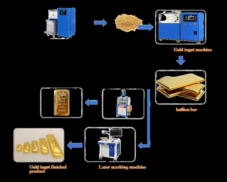 Conversion Process For Gold UNI SAMBO GOLD CO., LTD. — Premium Gold Trading & Refining